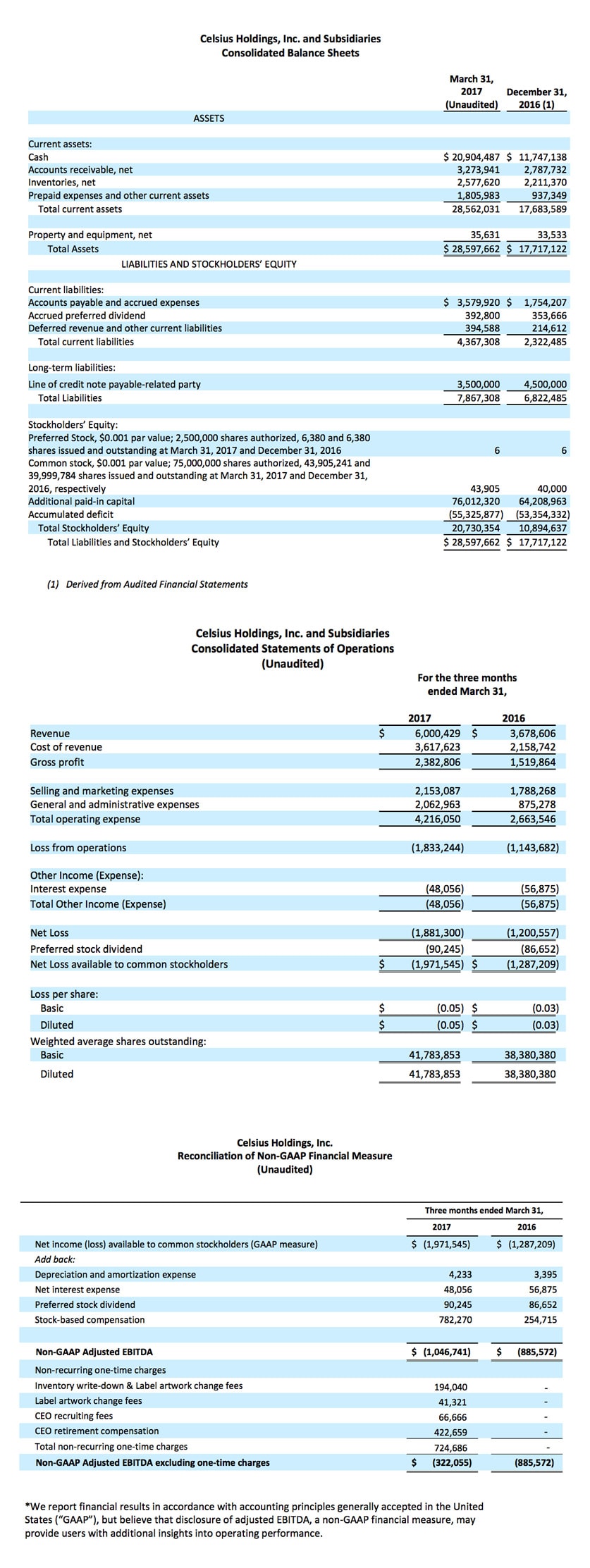 Celsius Holdings, Inc. Reports 63 Revenue Growth for Q1 2017 Celsius