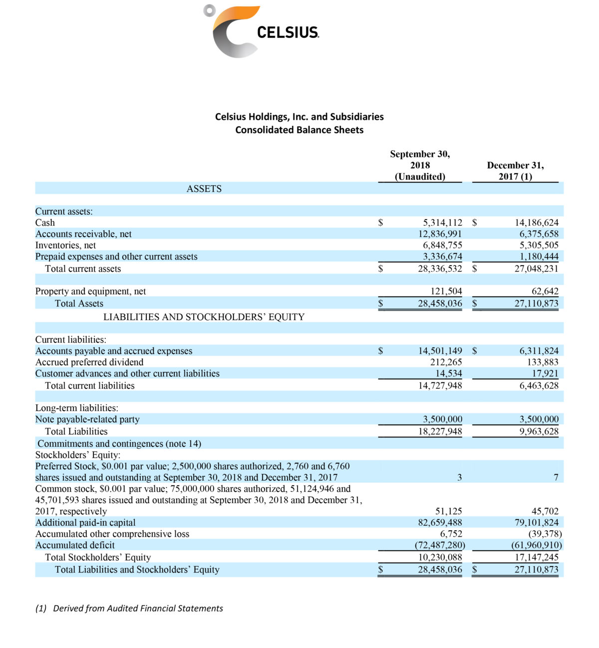 Celsius Holdings Reports Record Third Quarter Revenue Growth Celsius