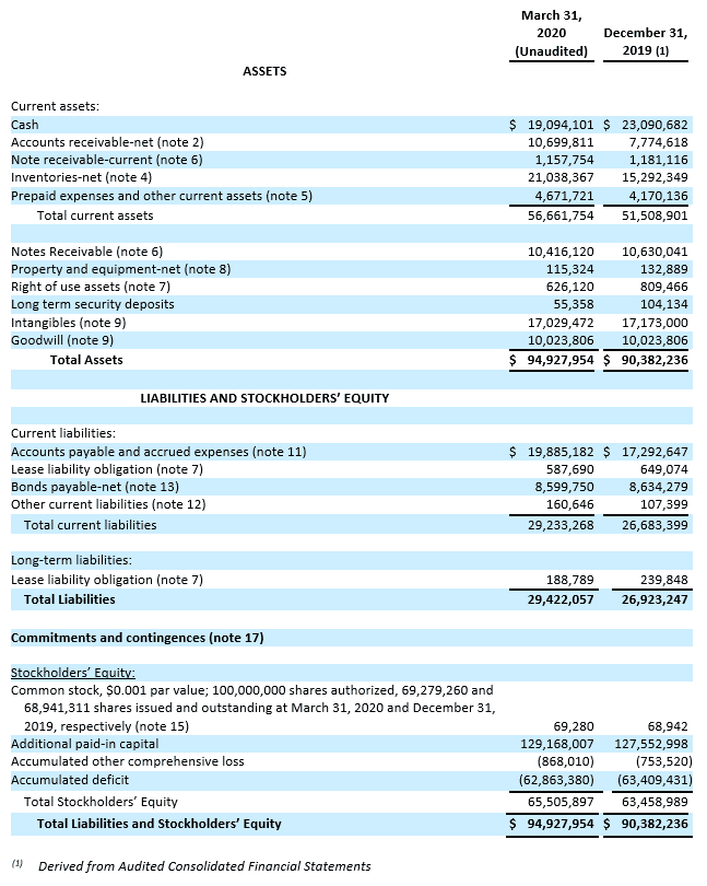 Celsius Holdings Delivers Record Quarterly Revenue of 28.2 Million for
