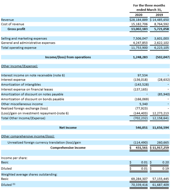 Celsius Holdings Delivers Record Quarterly Revenue of 28.2 Million for